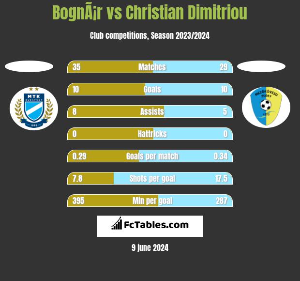 BognÃ¡r vs Christian Dimitriou h2h player stats