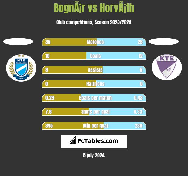 BognÃ¡r vs HorvÃ¡th h2h player stats