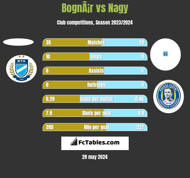 BognÃ¡r vs Nagy h2h player stats