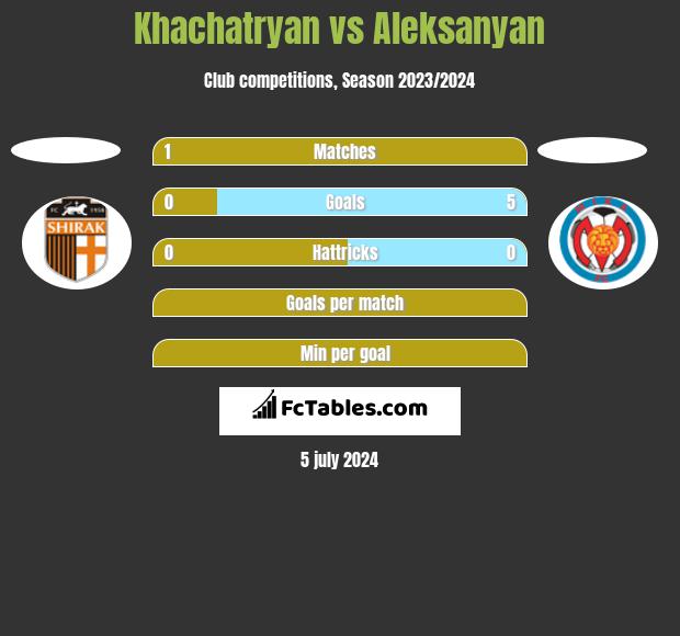 Khachatryan vs Aleksanyan h2h player stats