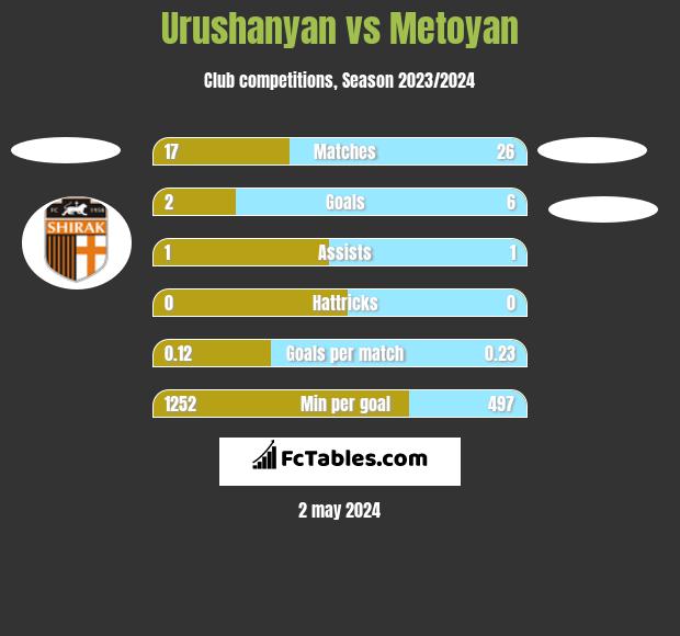 Urushanyan vs Metoyan h2h player stats