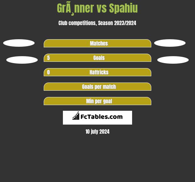 GrÃ¸nner vs Spahiu h2h player stats