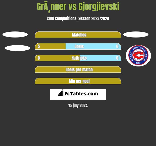 GrÃ¸nner vs Gjorgjievski h2h player stats