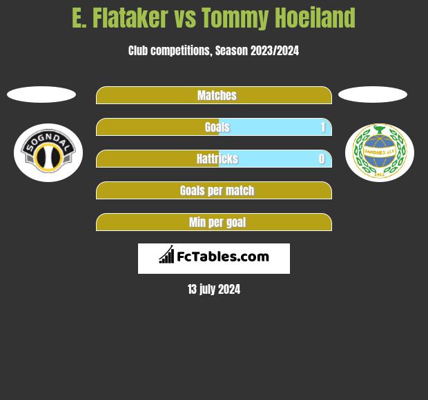 E. Flataker vs Tommy Hoeiland h2h player stats