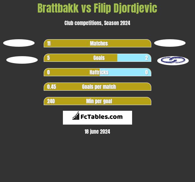 Brattbakk vs Filip Djordjevic h2h player stats