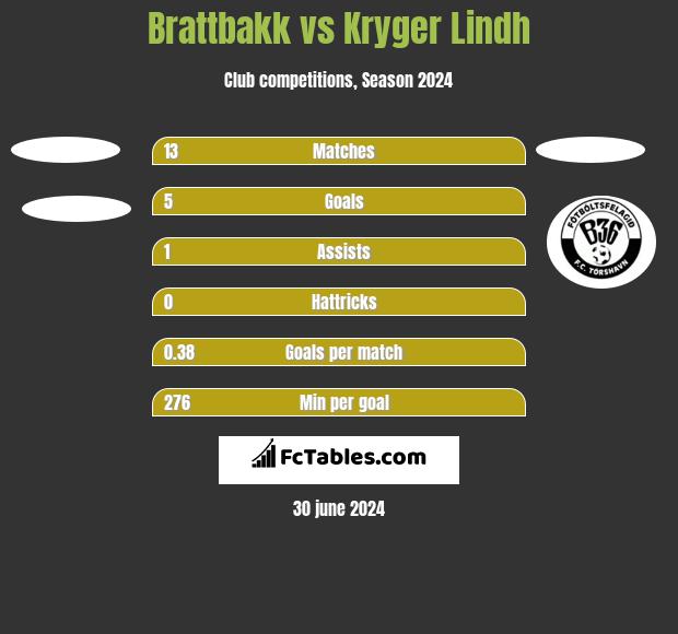 Brattbakk vs Kryger Lindh h2h player stats