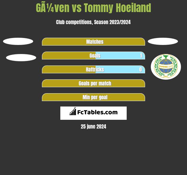GÃ¼ven vs Tommy Hoeiland h2h player stats