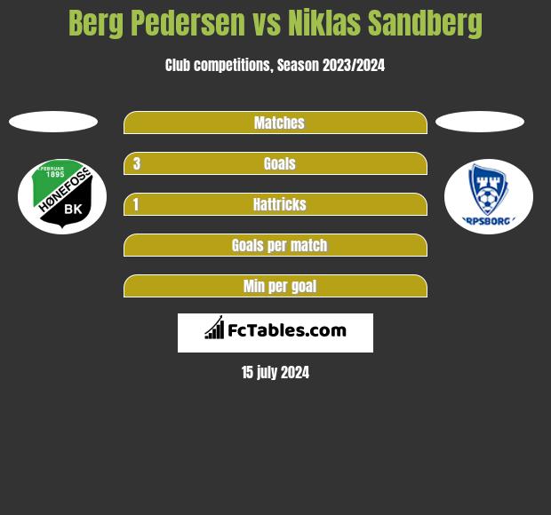 Berg Pedersen vs Niklas Sandberg h2h player stats