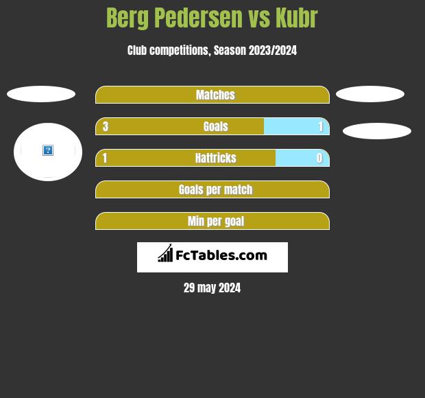 Berg Pedersen vs Kubr h2h player stats