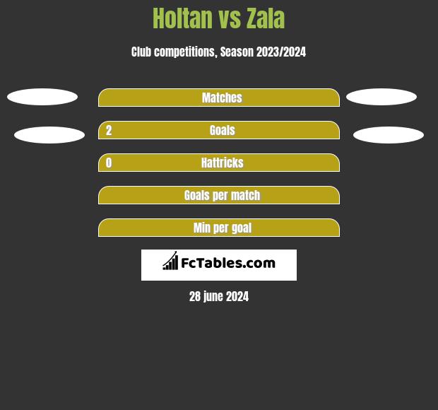 Holtan vs Zala h2h player stats