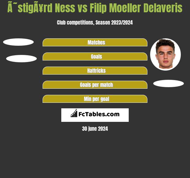 Ã˜stigÃ¥rd Ness vs Filip Moeller Delaveris h2h player stats