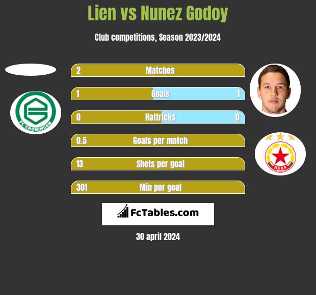 Lien vs Nunez Godoy h2h player stats