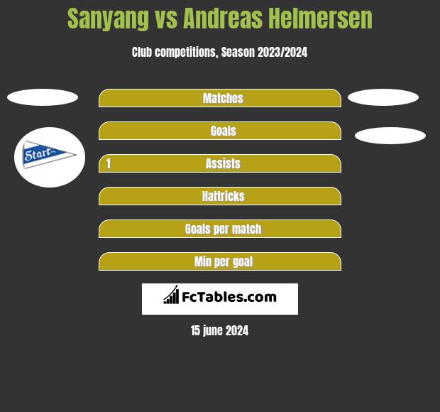 Sanyang vs Andreas Helmersen h2h player stats