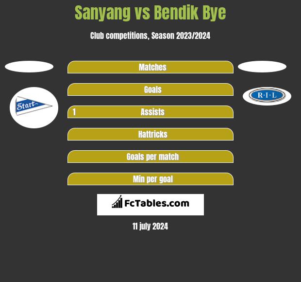 Sanyang vs Bendik Bye h2h player stats