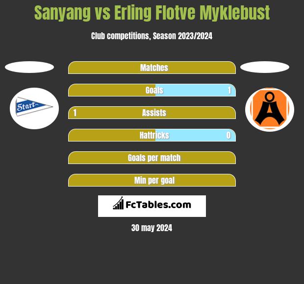 Sanyang vs Erling Flotve Myklebust h2h player stats