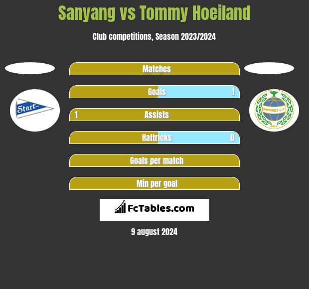 Sanyang vs Tommy Hoeiland h2h player stats