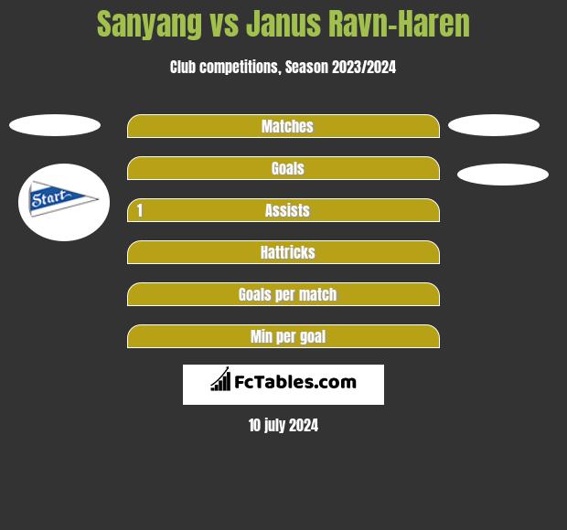 Sanyang vs Janus Ravn-Haren h2h player stats