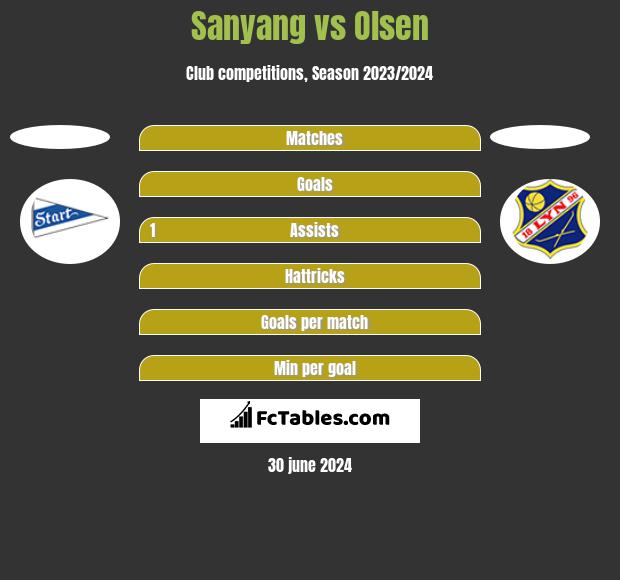 Sanyang vs Olsen h2h player stats