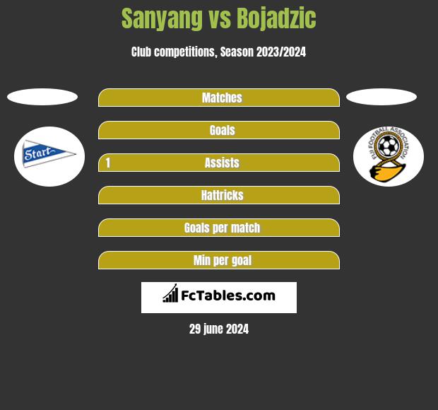 Sanyang vs Bojadzic h2h player stats