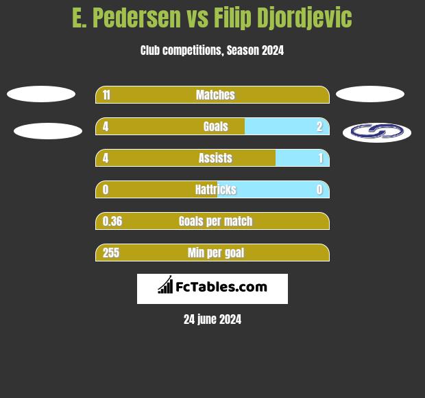 E. Pedersen vs Filip Djordjevic h2h player stats