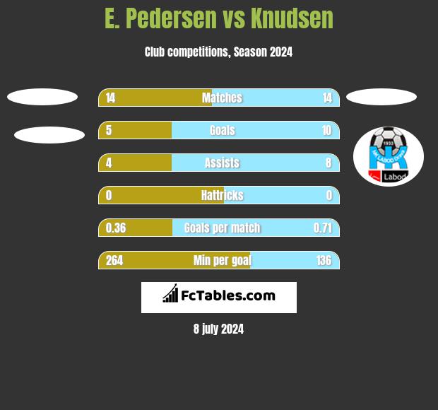 E. Pedersen vs Knudsen h2h player stats