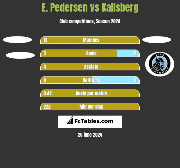 E. Pedersen vs Kallsberg h2h player stats