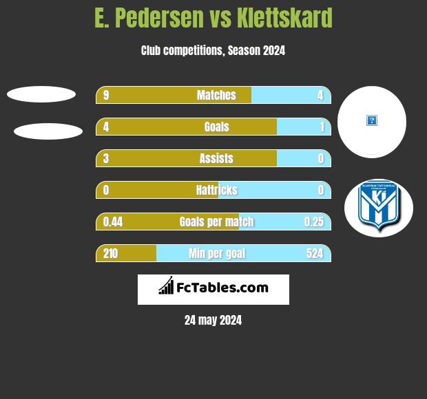 E. Pedersen vs Klettskard h2h player stats