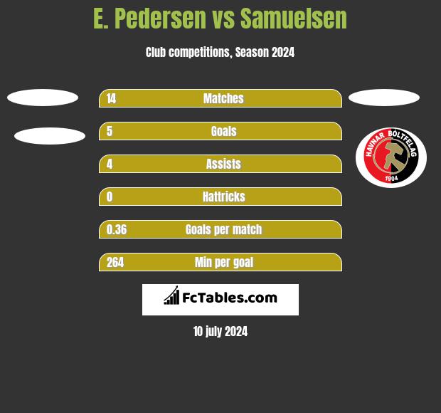 E. Pedersen vs Samuelsen h2h player stats