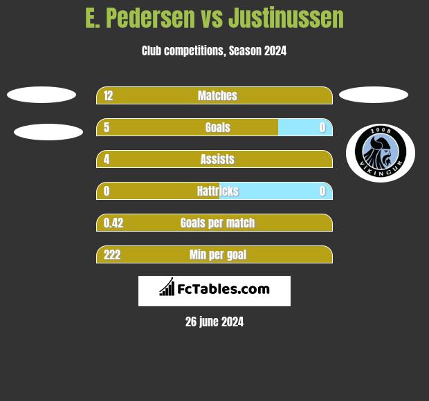 E. Pedersen vs Justinussen h2h player stats