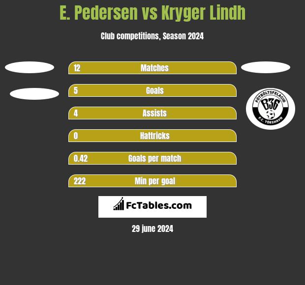 E. Pedersen vs Kryger Lindh h2h player stats