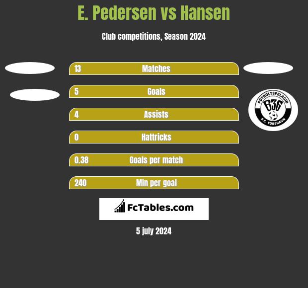 E. Pedersen vs Hansen h2h player stats