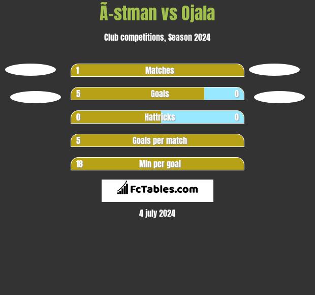 Ã–stman vs Ojala h2h player stats