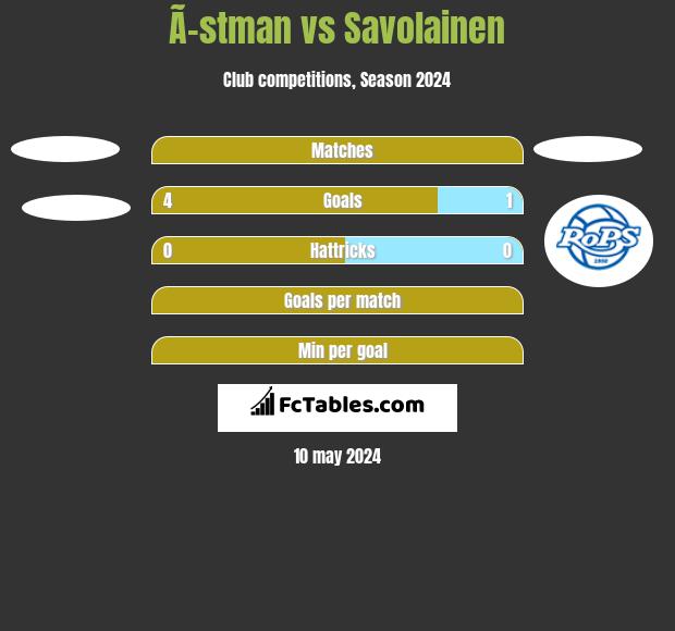 Ã–stman vs Savolainen h2h player stats