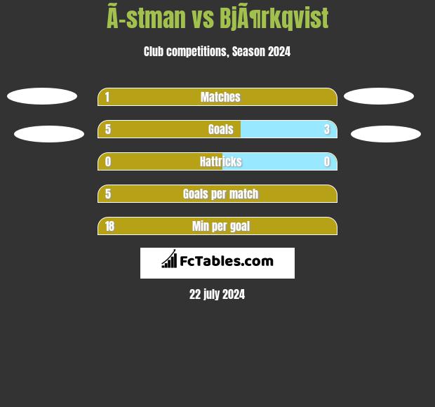 Ã–stman vs BjÃ¶rkqvist h2h player stats