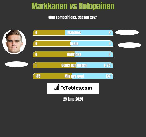 Markkanen vs Holopainen h2h player stats