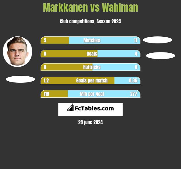 Markkanen vs Wahlman h2h player stats