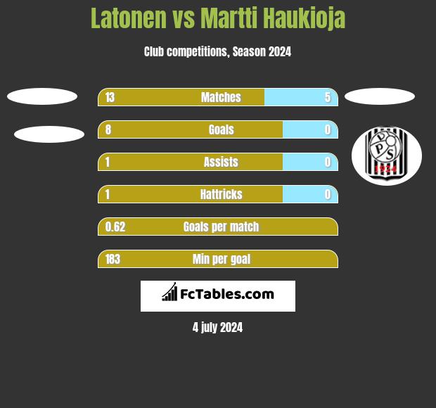 Latonen vs Martti Haukioja h2h player stats