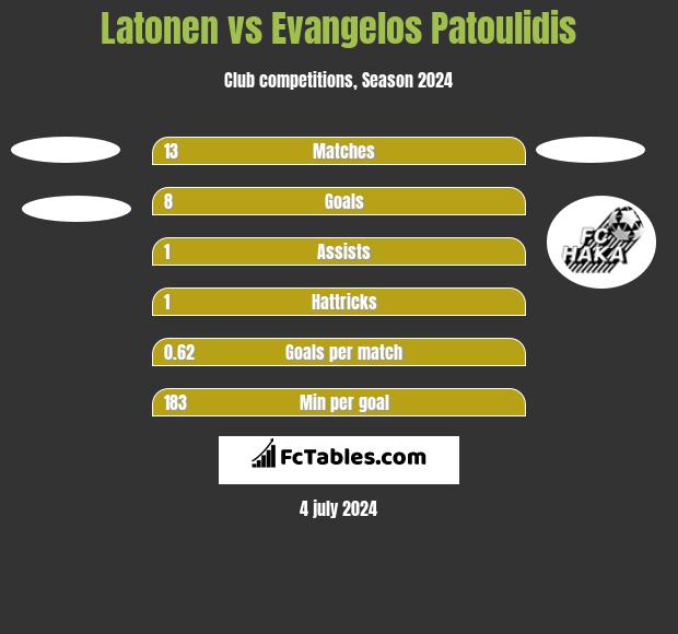 Latonen vs Evangelos Patoulidis h2h player stats