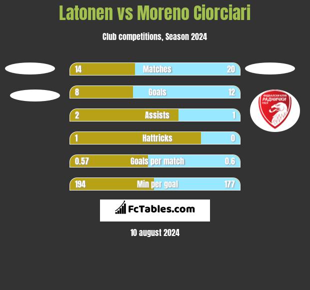 Latonen vs Moreno Ciorciari h2h player stats