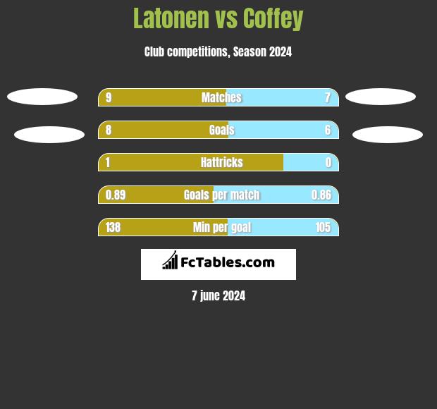Latonen vs Coffey h2h player stats