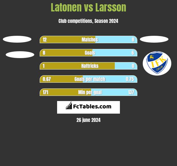 Latonen vs Larsson h2h player stats