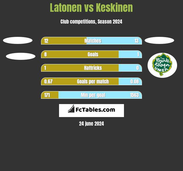 Latonen vs Keskinen h2h player stats