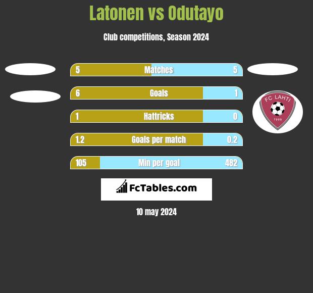Latonen vs Odutayo h2h player stats