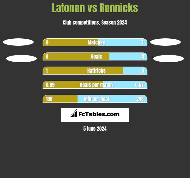 Latonen vs Rennicks h2h player stats