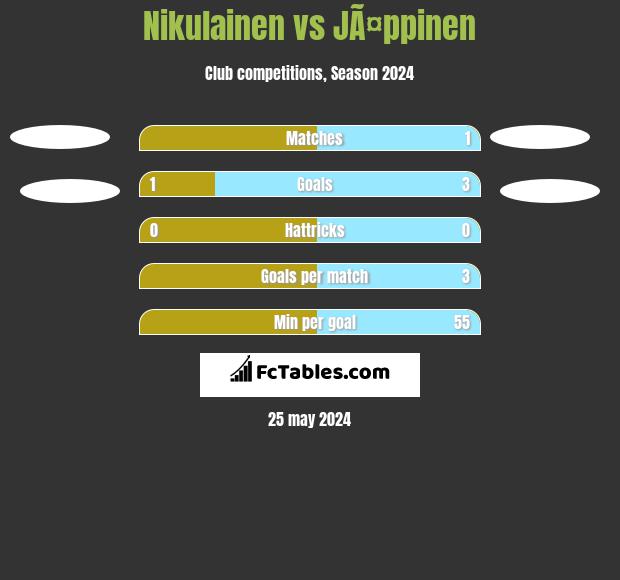 Nikulainen vs JÃ¤ppinen h2h player stats
