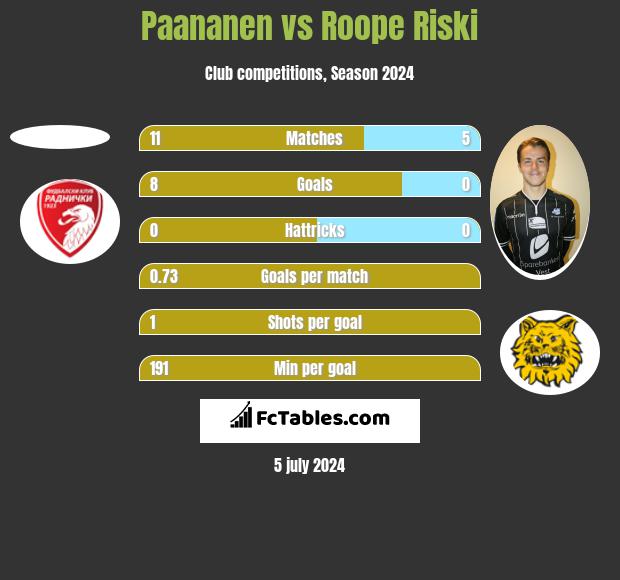 Paananen vs Roope Riski h2h player stats