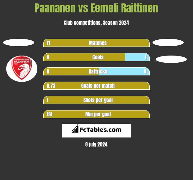 Paananen vs Eemeli Raittinen h2h player stats