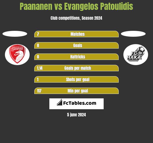Paananen vs Evangelos Patoulidis h2h player stats