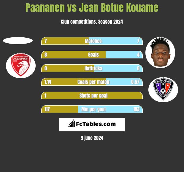 Paananen vs Jean Botue Kouame h2h player stats