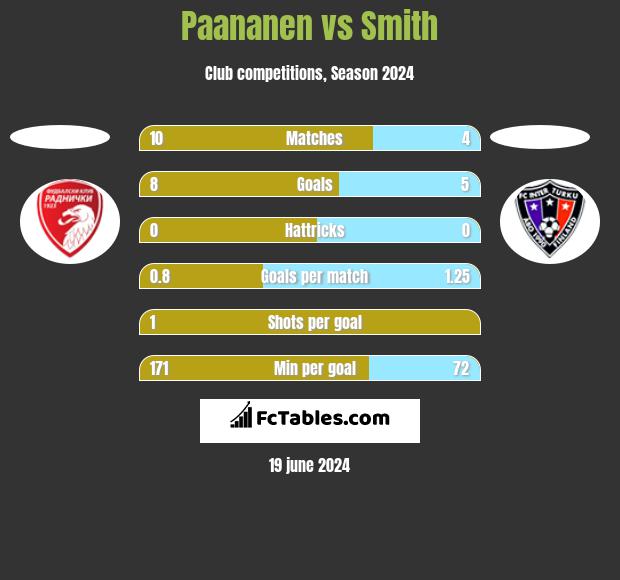 Paananen vs Smith h2h player stats